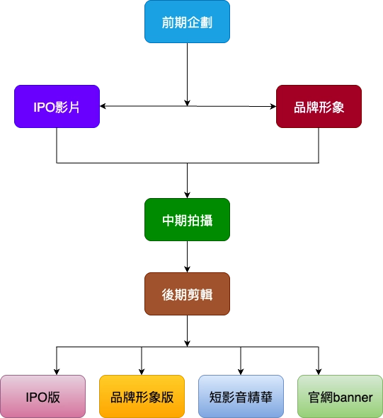 大河影像透過前期企劃綜合考量IPO影片與品牌形象需求，製作多功能用途的品牌形象影片